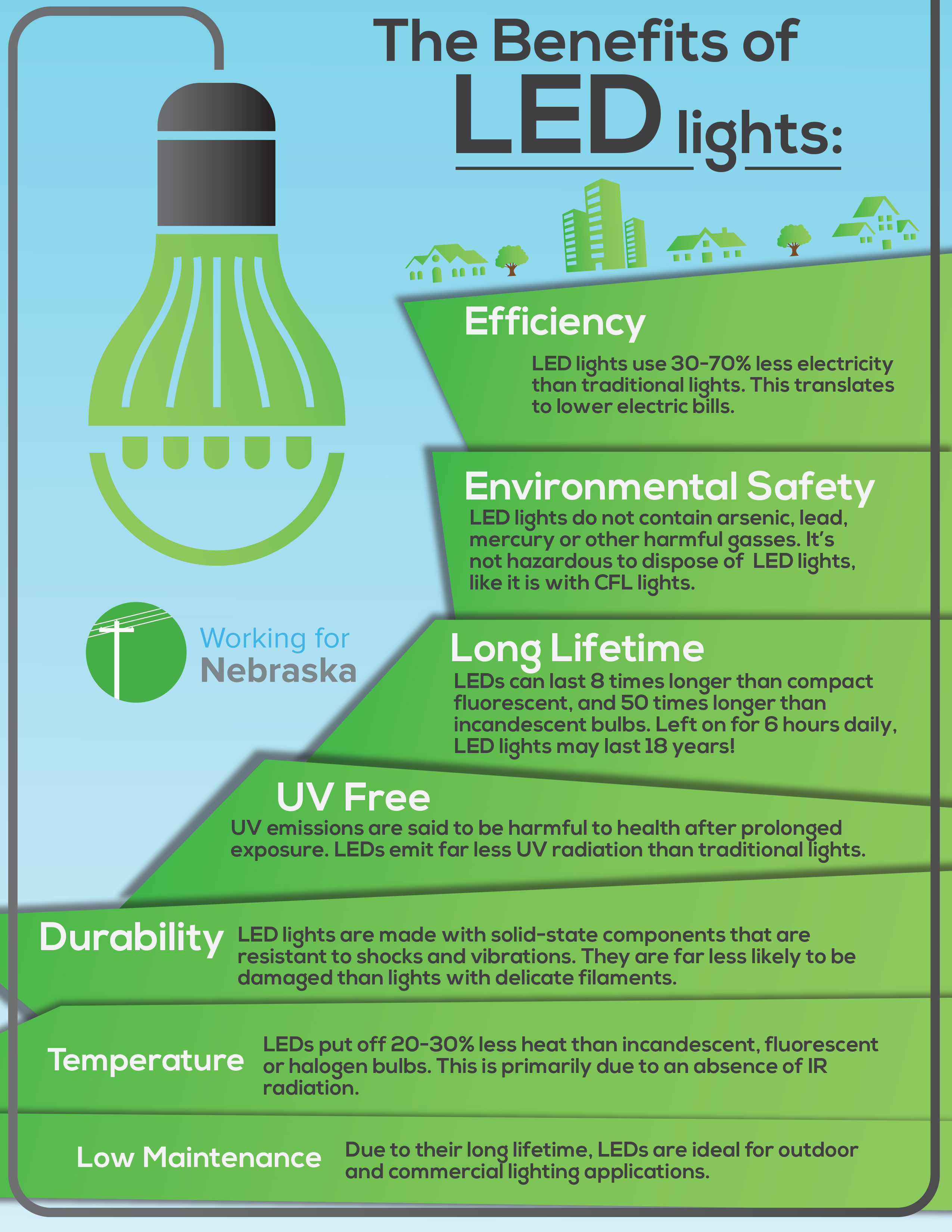 Benefits of LEDs infographic
